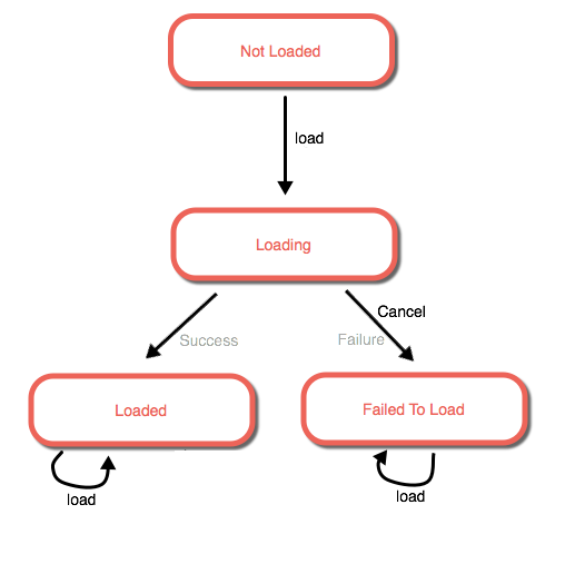 Load status